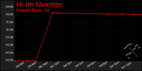 Last 24 Hours Graph of Hi Im Nvxmbr