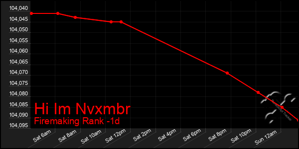 Last 24 Hours Graph of Hi Im Nvxmbr