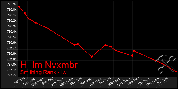 Last 7 Days Graph of Hi Im Nvxmbr