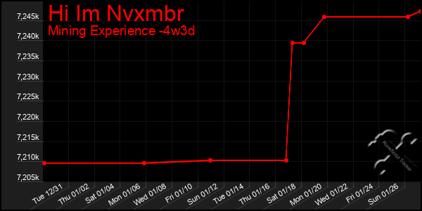 Last 31 Days Graph of Hi Im Nvxmbr