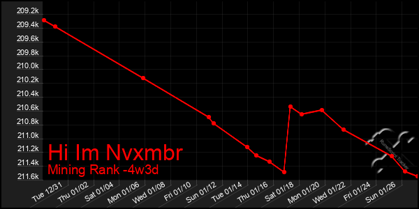 Last 31 Days Graph of Hi Im Nvxmbr