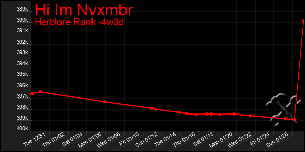 Last 31 Days Graph of Hi Im Nvxmbr