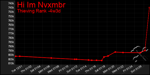 Last 31 Days Graph of Hi Im Nvxmbr