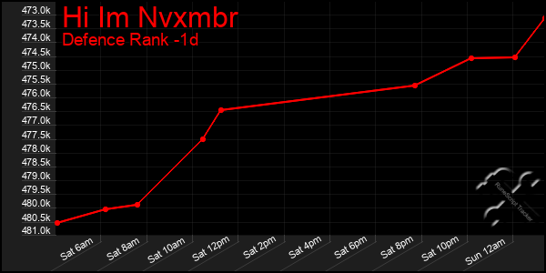 Last 24 Hours Graph of Hi Im Nvxmbr