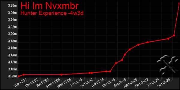 Last 31 Days Graph of Hi Im Nvxmbr