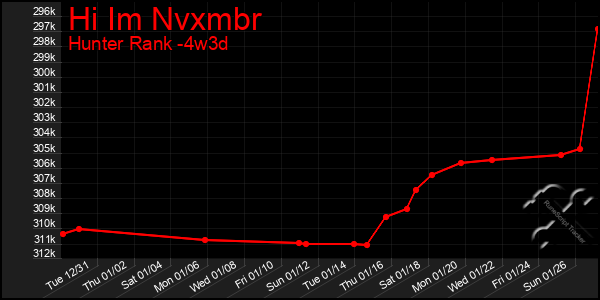 Last 31 Days Graph of Hi Im Nvxmbr