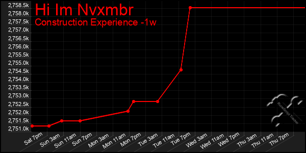 Last 7 Days Graph of Hi Im Nvxmbr