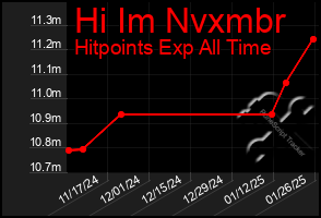 Total Graph of Hi Im Nvxmbr