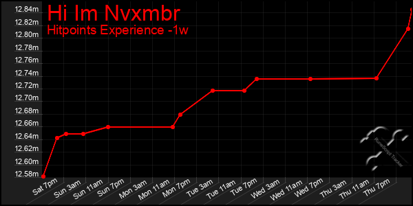 Last 7 Days Graph of Hi Im Nvxmbr