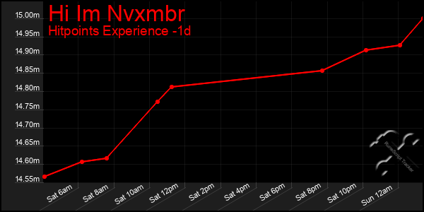 Last 24 Hours Graph of Hi Im Nvxmbr