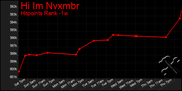 Last 7 Days Graph of Hi Im Nvxmbr