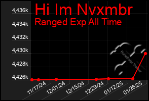 Total Graph of Hi Im Nvxmbr