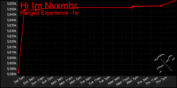 Last 7 Days Graph of Hi Im Nvxmbr