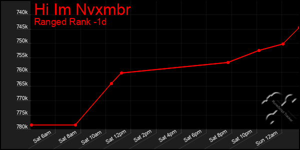 Last 24 Hours Graph of Hi Im Nvxmbr