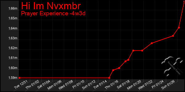 Last 31 Days Graph of Hi Im Nvxmbr