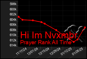 Total Graph of Hi Im Nvxmbr