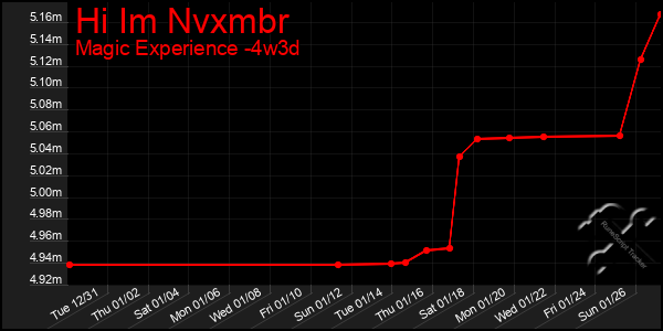 Last 31 Days Graph of Hi Im Nvxmbr