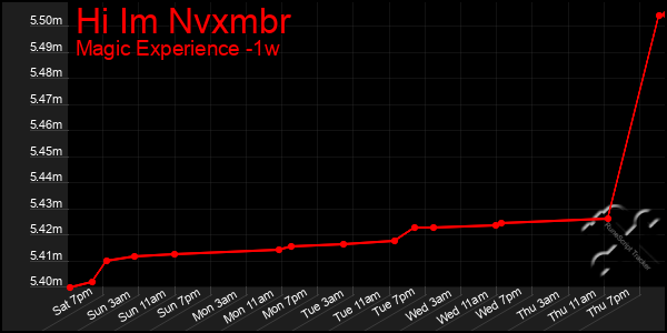 Last 7 Days Graph of Hi Im Nvxmbr