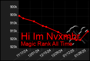 Total Graph of Hi Im Nvxmbr