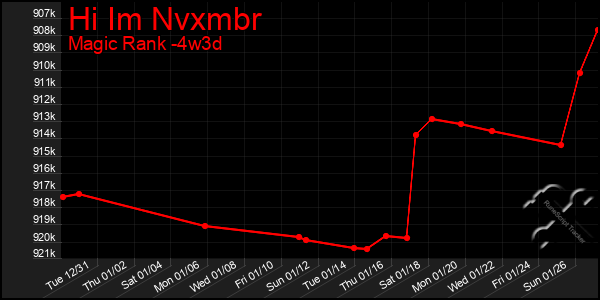 Last 31 Days Graph of Hi Im Nvxmbr