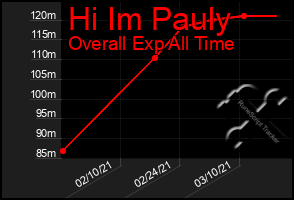 Total Graph of Hi Im Pauly