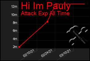 Total Graph of Hi Im Pauly