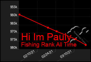 Total Graph of Hi Im Pauly