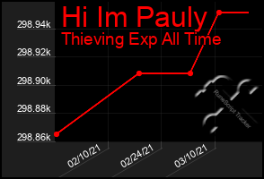 Total Graph of Hi Im Pauly