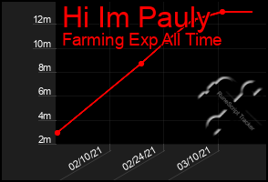 Total Graph of Hi Im Pauly