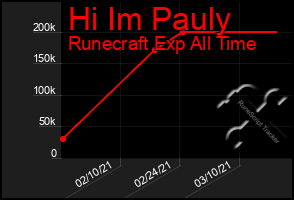 Total Graph of Hi Im Pauly