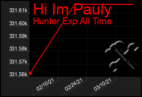 Total Graph of Hi Im Pauly