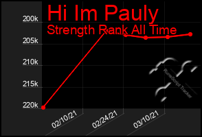 Total Graph of Hi Im Pauly