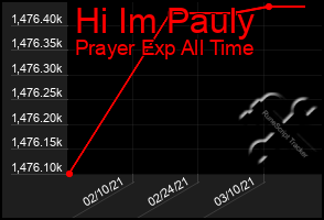 Total Graph of Hi Im Pauly