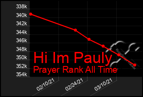 Total Graph of Hi Im Pauly