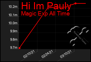 Total Graph of Hi Im Pauly