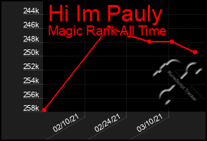 Total Graph of Hi Im Pauly