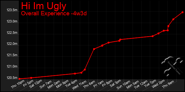 Last 31 Days Graph of Hi Im Ugly