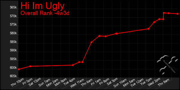 Last 31 Days Graph of Hi Im Ugly