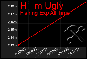 Total Graph of Hi Im Ugly