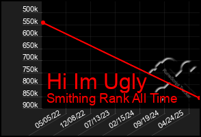 Total Graph of Hi Im Ugly