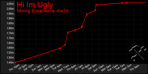 Last 31 Days Graph of Hi Im Ugly