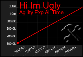Total Graph of Hi Im Ugly