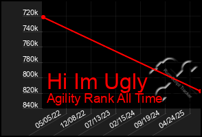 Total Graph of Hi Im Ugly