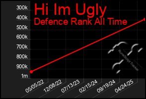Total Graph of Hi Im Ugly