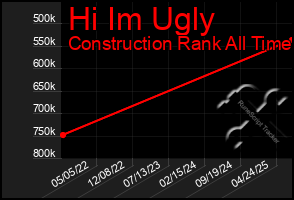 Total Graph of Hi Im Ugly