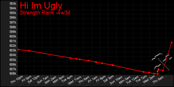 Last 31 Days Graph of Hi Im Ugly
