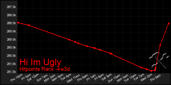 Last 31 Days Graph of Hi Im Ugly