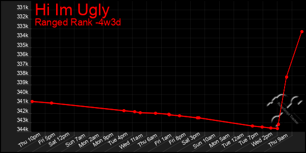 Last 31 Days Graph of Hi Im Ugly