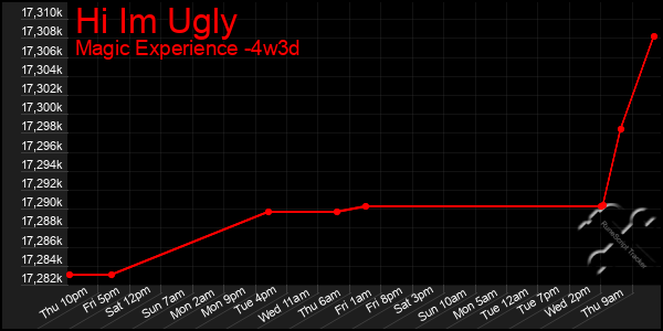 Last 31 Days Graph of Hi Im Ugly
