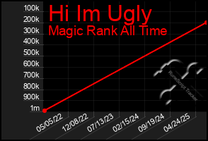 Total Graph of Hi Im Ugly